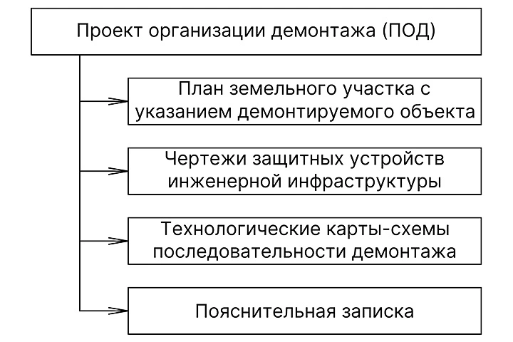 Порядок разработки проекта организации демонтажа (ПОД)