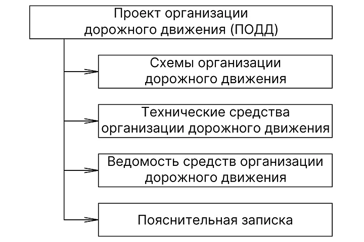 Порядок разработки проекта организации дорожного движения (ПОДД)