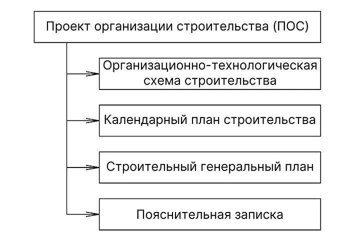 Порядок разработки проекта организации строительства (ПОС)
