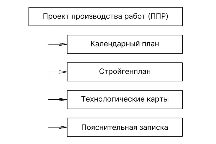 Порядок разработки проекта производства работ (ППР)