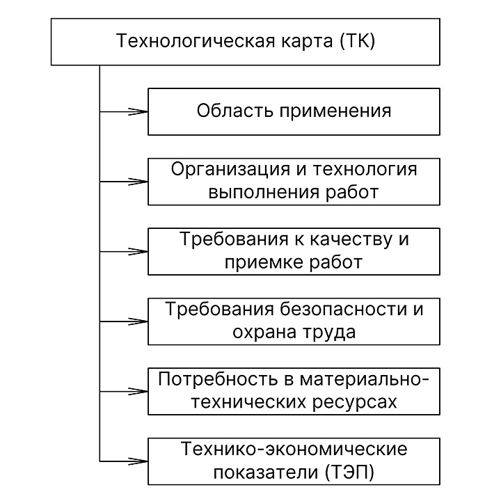 Порядок разработки технологической карты (ТК)
